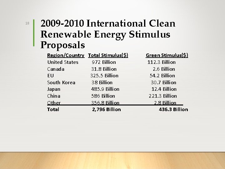18 2009 -2010 International Clean Renewable Energy Stimulus Proposals Region/Country Total Stimulus($) United States