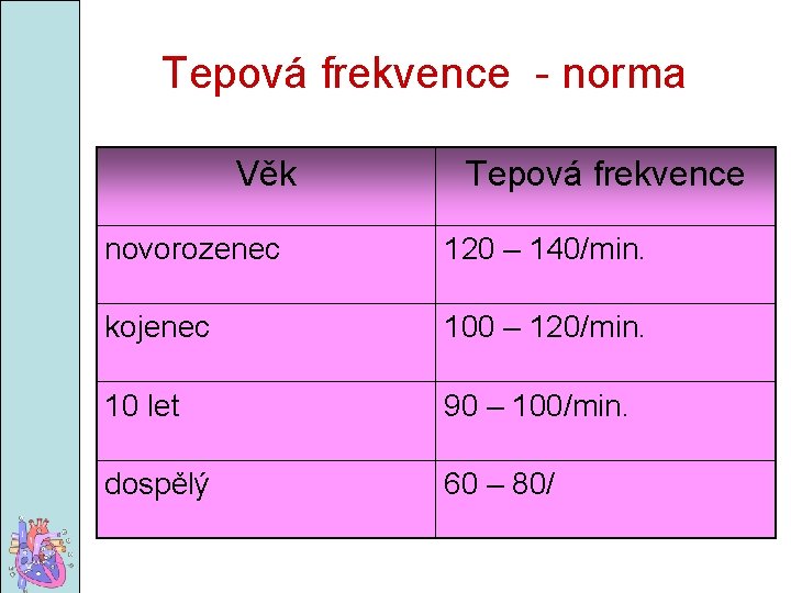 Tepová frekvence - norma Věk Tepová frekvence novorozenec 120 – 140/min. kojenec 100 –