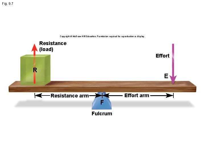 Fig. 9. 7 Copyright © Mc. Graw Hill Education. Permission required for reproduction or