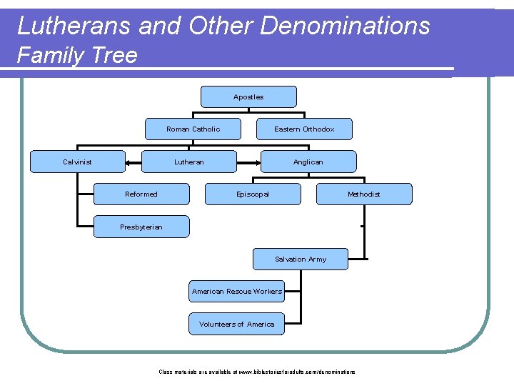 Lutherans and Other Denominations Family Tree Apostles Roman Catholic Calvinist Eastern Orthodox Lutheran Anglican