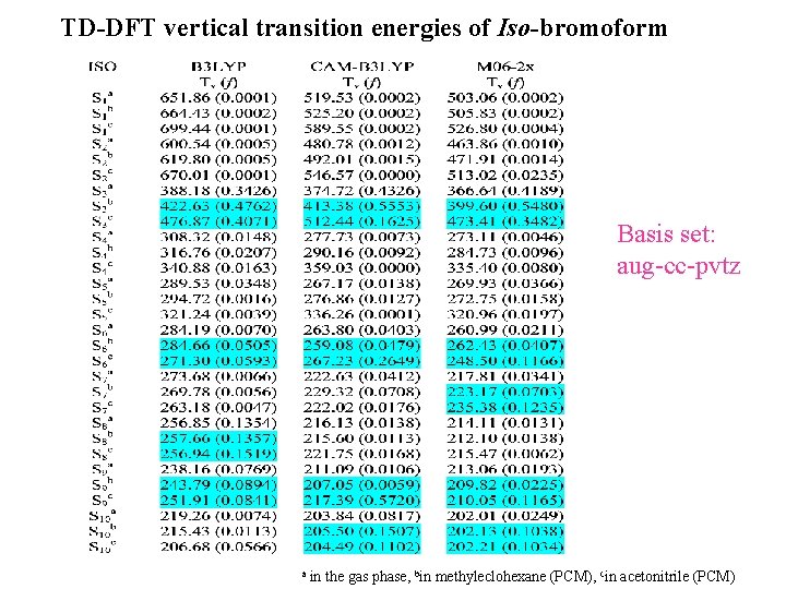 TD-DFT vertical transition energies of Iso-bromoform Basis set: aug-cc-pvtz a in the gas phase,