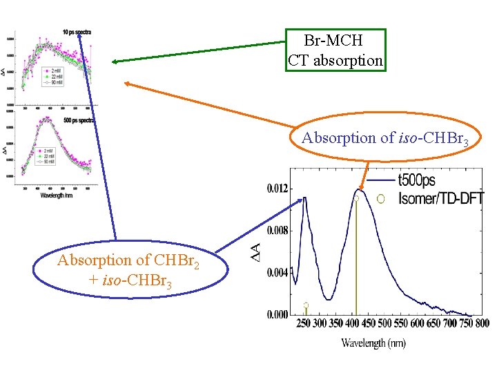 Br-MCH CT absorption Absorption of iso-CHBr 3 Absorption of CHBr 2 + iso-CHBr 3