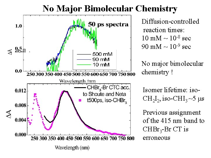 No Major Bimolecular Chemistry Diffusion-controlled reaction times: 10 m. M ~ 10 -8 sec
