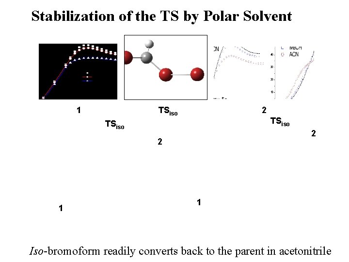 Stabilization of the TS by Polar Solvent 1 TSiso 2 2 1 1 Iso-bromoform