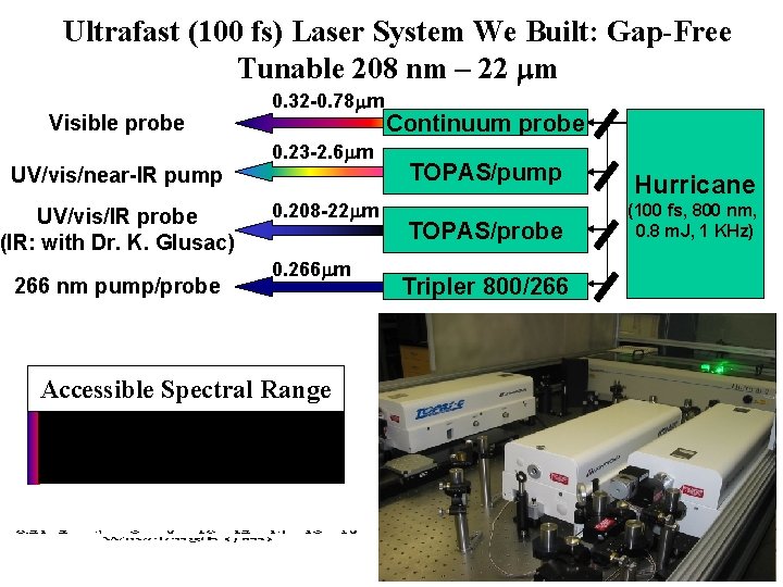 Ultrafast (100 fs) Laser System We Built: Gap-Free Tunable 208 nm – 22 mm