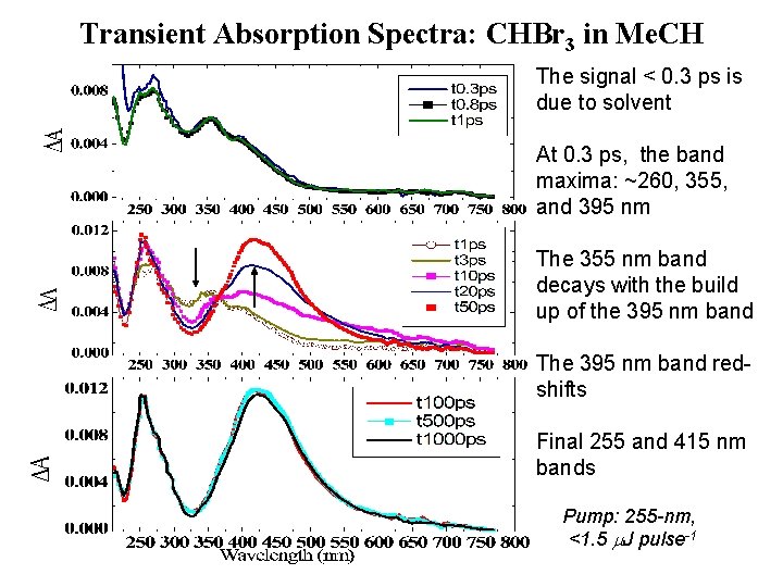 Transient Absorption Spectra: CHBr 3 in Me. CH The signal < 0. 3 ps