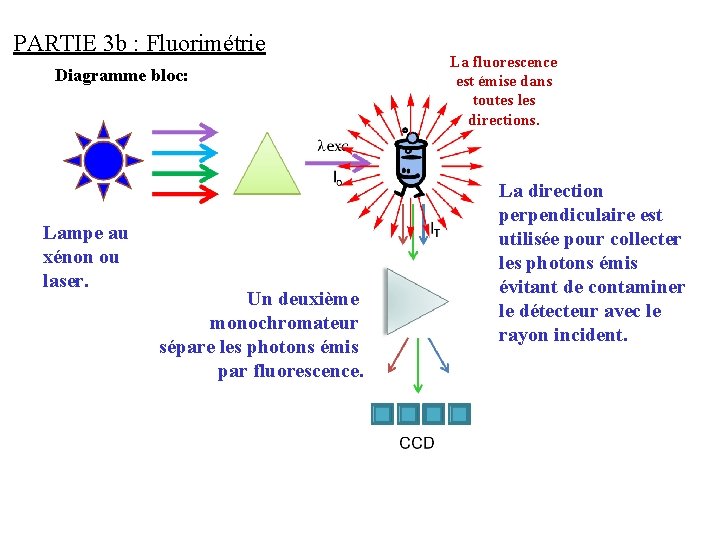 PARTIE 3 b : Fluorimétrie Diagramme bloc: Lampe au xénon ou laser. Un deuxième