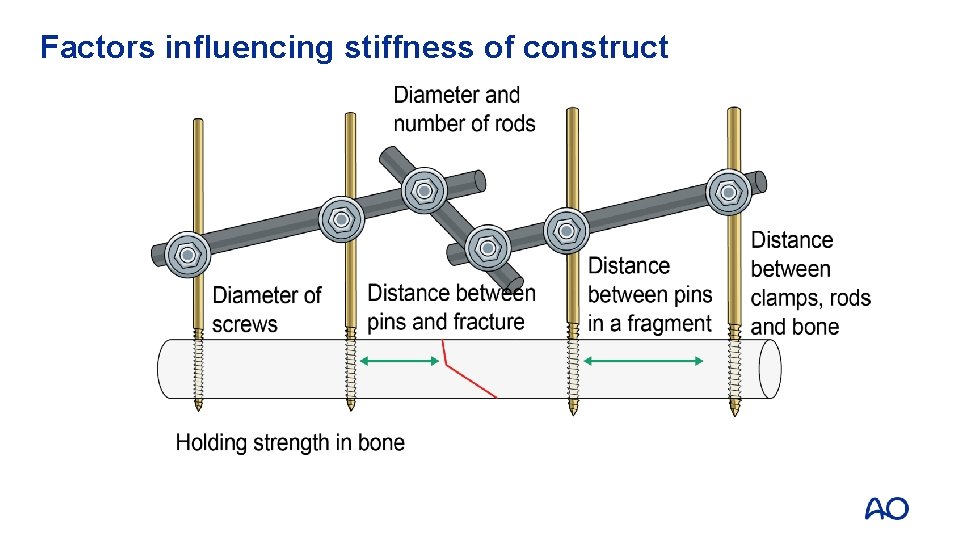 Factors influencing stiffness of construct 