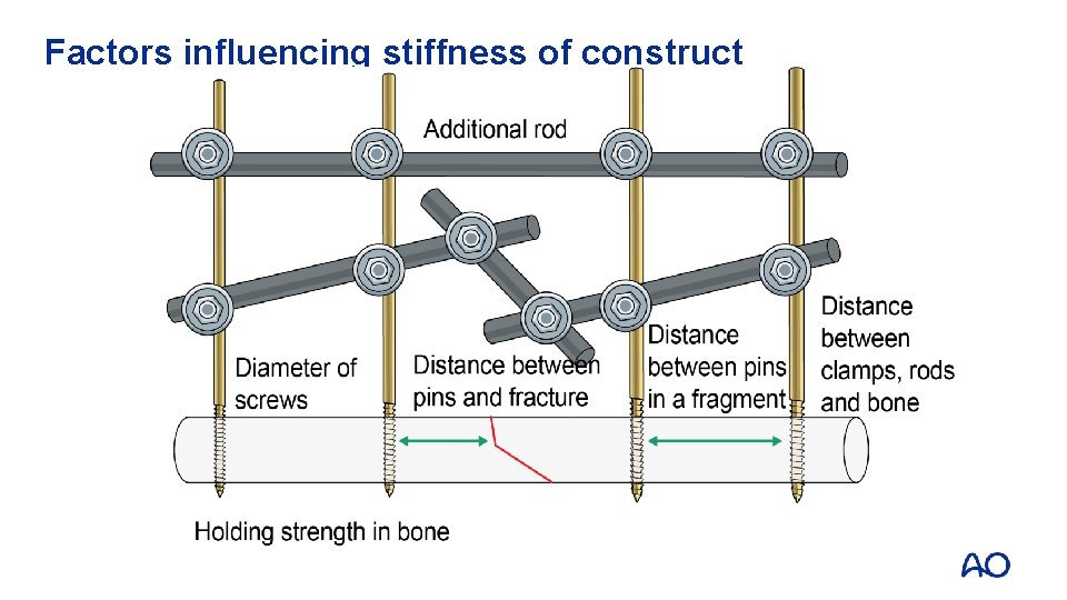 Factors influencing stiffness of construct 