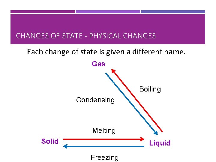CHANGES OF STATE - PHYSICAL CHANGES Each change of state is given a different