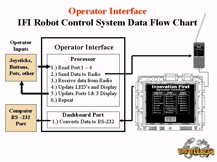 Operator Interface IFI Robot Control System Data Flow Chart Operator Inputs Joysticks, Buttons, Pots,