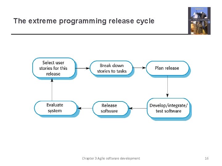 The extreme programming release cycle Chapter 3 Agile software development 16 
