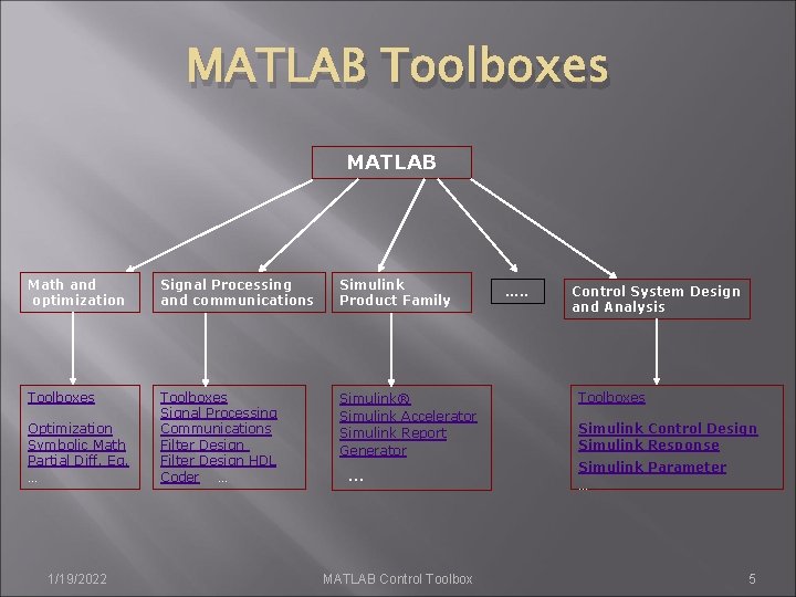 MATLAB Toolboxes MATLAB Math and optimization Signal Processing and communications Simulink Product Family Toolboxes MATLAB Toolboxes MATLAB Math and optimization Signal Processing and communications Simulink Product Family Toolboxes