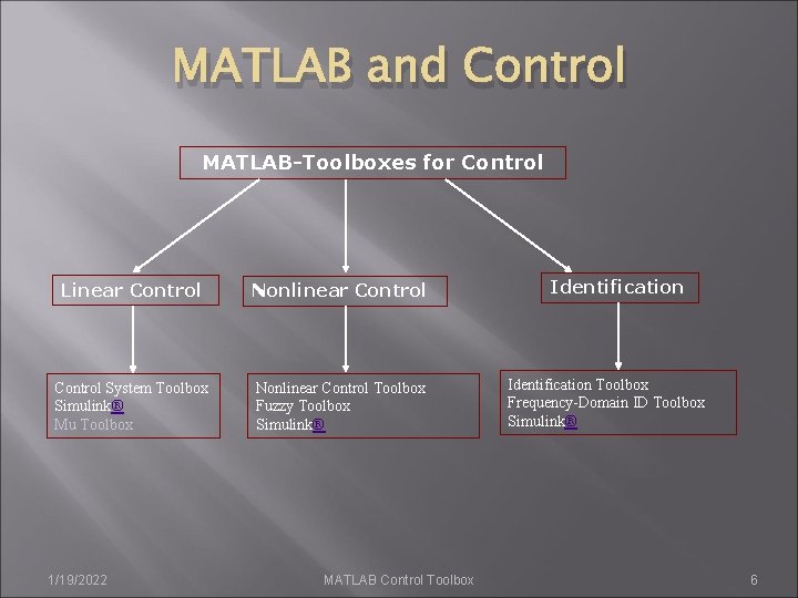 MATLAB and Control MATLAB-Toolboxes for Control Linear Control Nonlinear Control System Toolbox Simulink® Mu MATLAB and Control MATLAB-Toolboxes for Control Linear Control Nonlinear Control System Toolbox Simulink® Mu