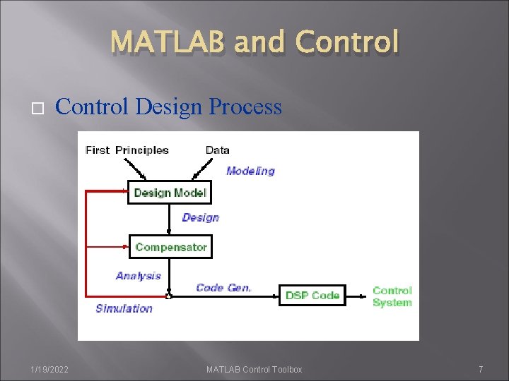 MATLAB and Control Design Process 1/19/2022 MATLAB Control Toolbox 7 MATLAB and Control Design Process 1/19/2022 MATLAB Control Toolbox 7