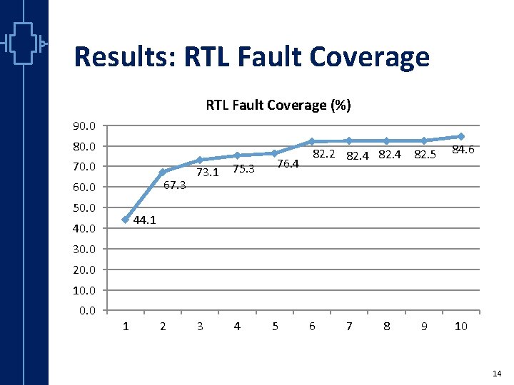 Results: RTL Fault Coverage (%) 90. 0 80. 0 70. 0 67. 3 60.