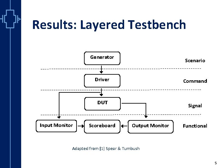 Results: Layered Testbench Generator Scenario Driver Command DUT st Robu Low er Pow VLSI