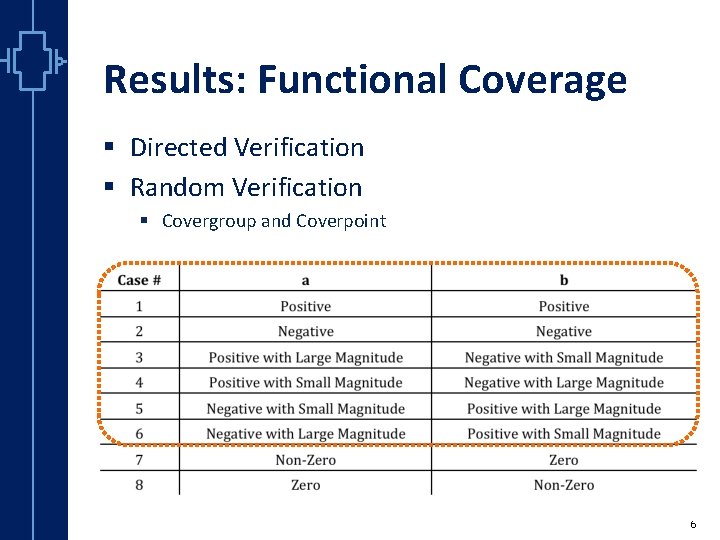 Results: Functional Coverage § Directed Verification § Random Verification § Covergroup and Coverpoint st