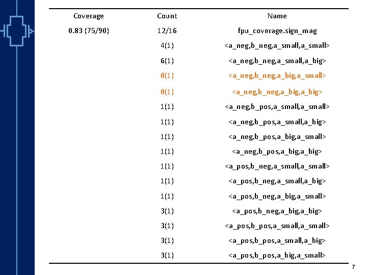 st Robu Low er Pow VLSI Coverage Count Name 0. 83 (75/90) 12/16 fpu_coverage.