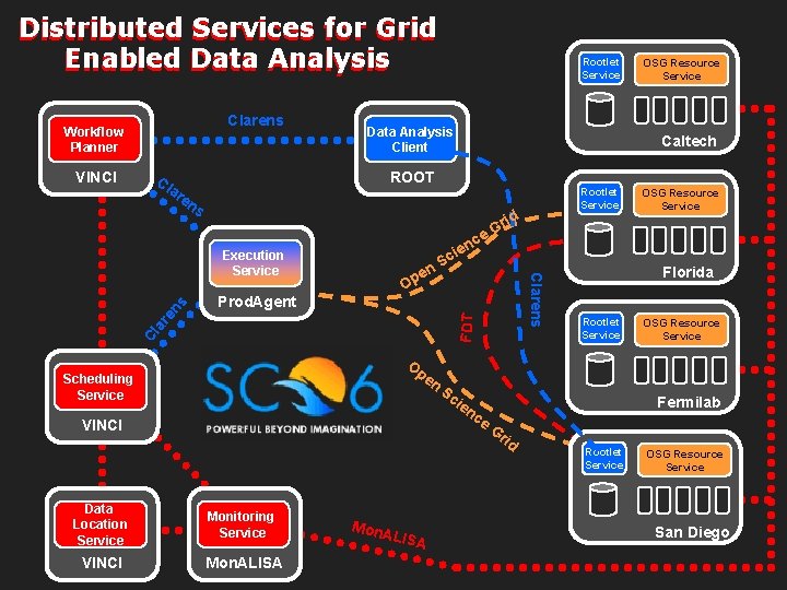 Distributed Services for Grid Enabled Data Analysis Clarens Workflow Planner VINCI Cl Rootlet Service