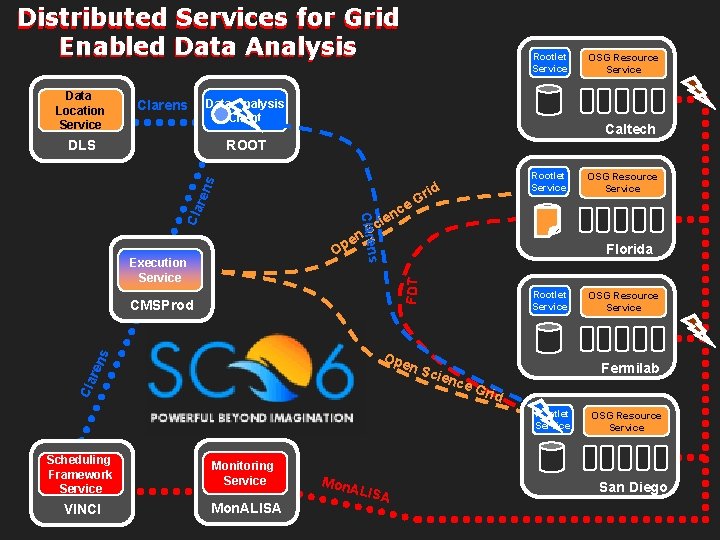 Distributed Services for Grid Enabled Data Analysis Data Location Service Rootlet Service Data Analysis