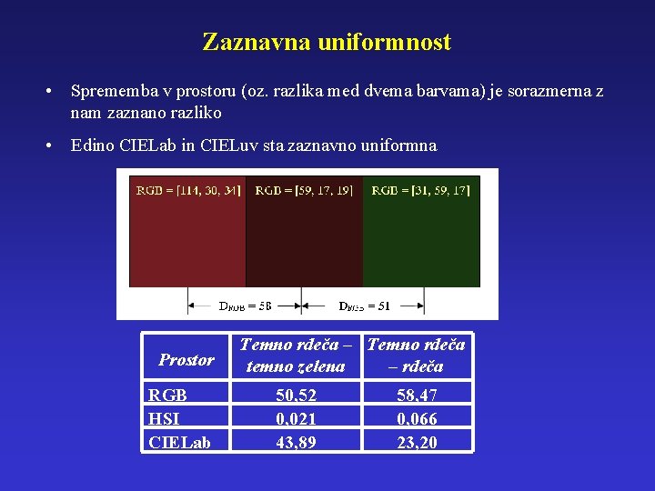 Zaznavna uniformnost • Sprememba v prostoru (oz. razlika med dvema barvama) je sorazmerna z