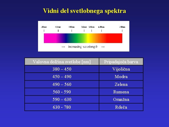 Vidni del svetlobnega spektra Valovna dolžina svetlobe [nm] Pripadajoča barva 380 – 450 Vijolična
