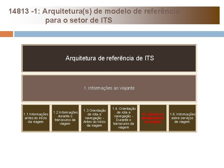 14813 -1: Arquitetura(s) de modelo de referência para o setor de ITS Arquitetura de