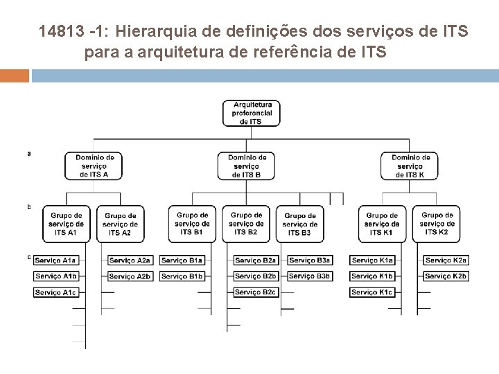14813 -1: Hierarquia de definições dos serviços de ITS para a arquitetura de referência