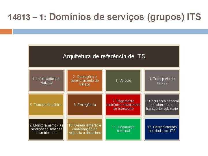 14813 – 1: Domínios de serviços (grupos) ITS Arquitetura de referência de ITS 1.