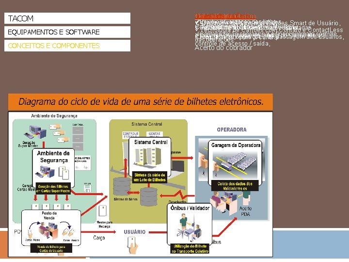 TACOM EQUIPAMENTOS E SOFTWARE CONCEITOS E COMPONENTES Sistema Central Operadora Utilização nos. Mestre Ônibus