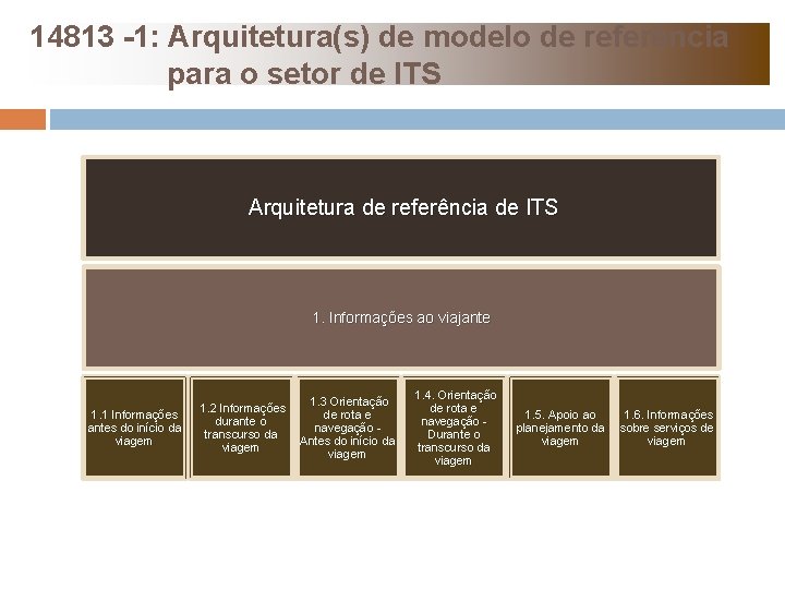 14813 -1: Arquitetura(s) de modelo de referência para o setor de ITS Arquitetura de