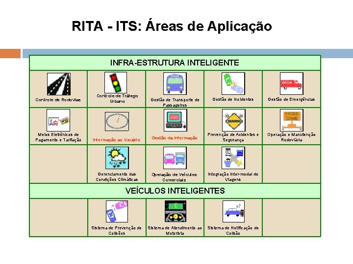 RITA - ITS: Áreas de Aplicação INFRA-ESTRUTURA INTELIGENTE Controle de Rodovias Controle de Tráfego