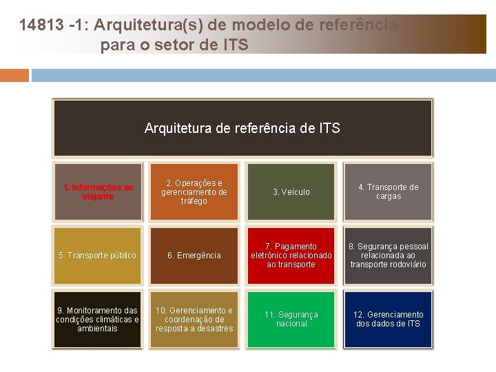 14813 -1: Arquitetura(s) de modelo de referência para o setor de ITS Arquitetura de