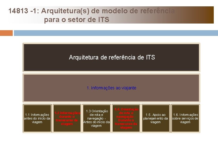 14813 -1: Arquitetura(s) de modelo de referência para o setor de ITS Arquitetura de