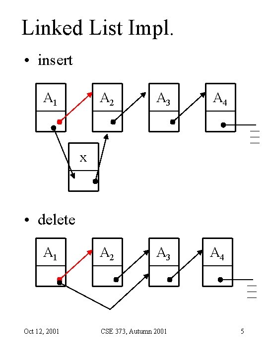 Linked List Impl. • insert A 1 A 2 A 3 A 4 x Linked List Impl. • insert A 1 A 2 A 3 A 4 x