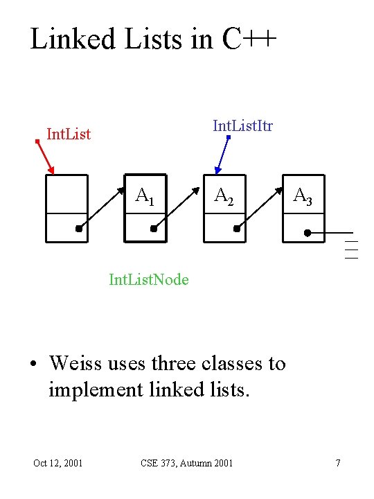 Linked Lists in C++ Int. List. Itr Int. List A 1 A 2 A Linked Lists in C++ Int. List. Itr Int. List A 1 A 2 A