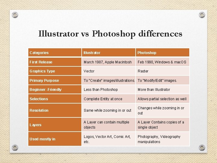 Illustrator vs Photoshop differences Categories Illustrator Photoshop First Release March 1987, Apple Macintosh Feb