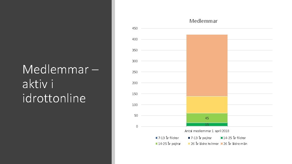 Medlemmar 450 400 350 Medlemmar – aktiv i idrottonline 300 250 200 150 100