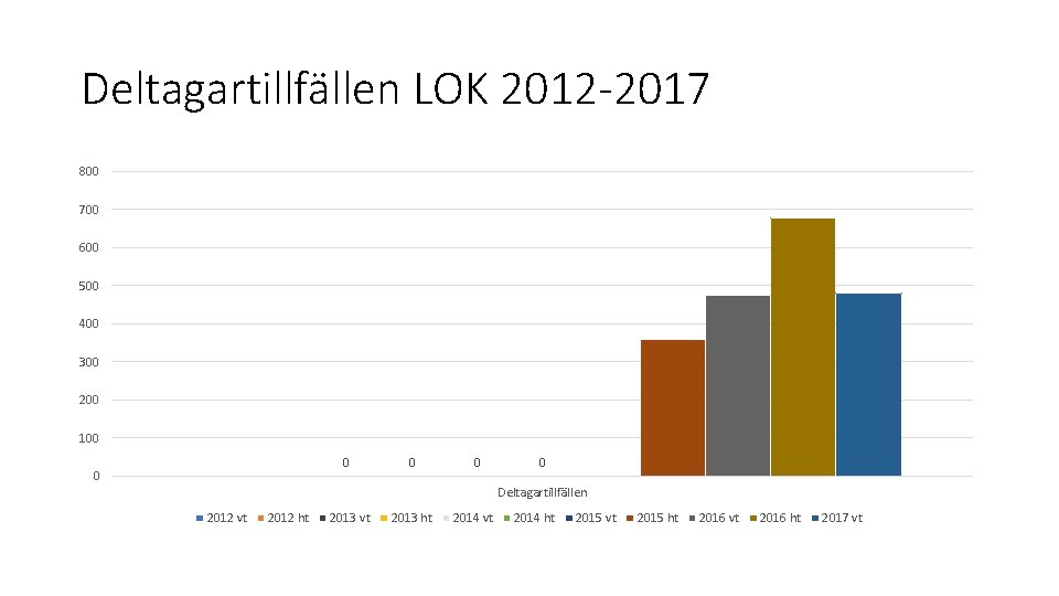 Deltagartillfällen LOK 2012 -2017 800 700 600 500 400 300 200 100 0 0