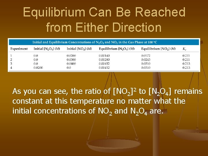 Equilibrium Can Be Reached from Either Direction As you can see, the ratio of