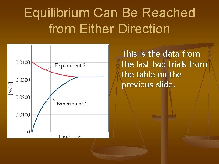 Equilibrium Can Be Reached from Either Direction This is the data from the last