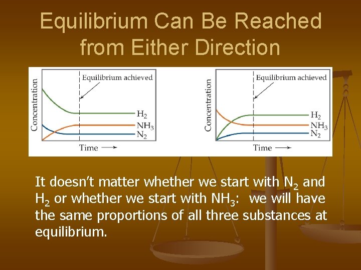 Equilibrium Can Be Reached from Either Direction It doesn’t matter whether we start with