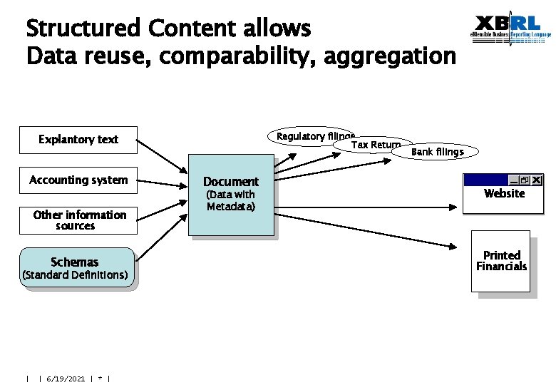 Structured Content allows Data reuse, comparability, aggregation Regulatory filings Tax Return Explantory text Accounting