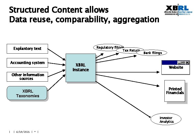 Structured Content allows Data reuse, comparability, aggregation Regulatory filings Tax Return Explantory text Accounting