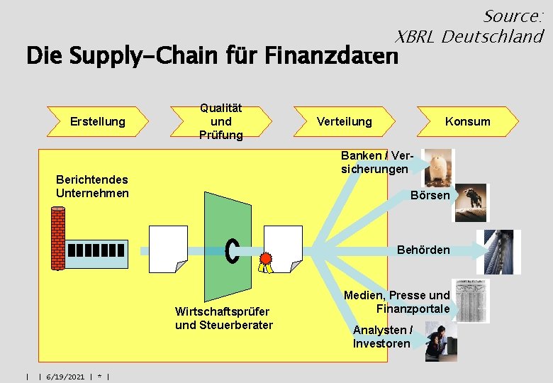 Source: XBRL Deutschland Die Supply-Chain für Finanzdaten Erstellung Qualität und Prüfung Verteilung Konsum Banken