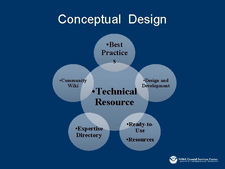 Conceptual Design • Best Practice s • Community Wiki • Technical Resource • Expertise