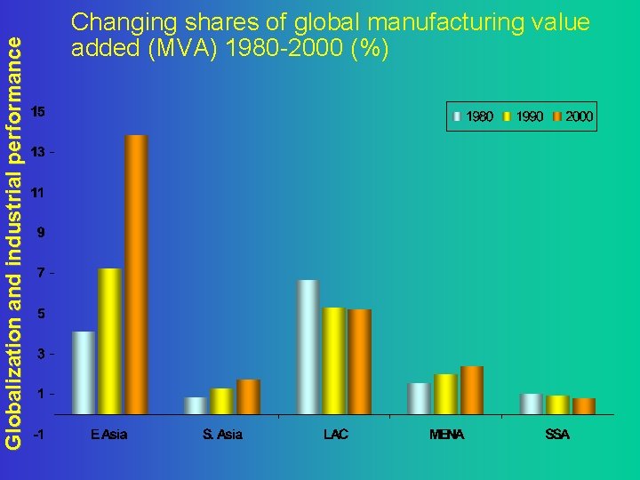 Globalization and industrial performance Changing shares of global manufacturing value added (MVA) 1980 -2000