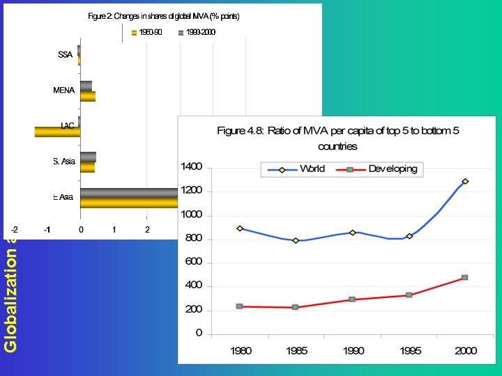 Globalization and industrial performance 