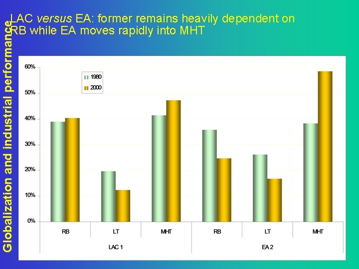 Globalization and industrial performance LAC versus EA: former remains heavily dependent on RB while